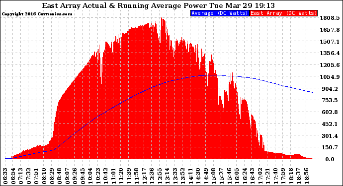 Solar PV/Inverter Performance East Array Actual & Running Average Power Output