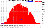 Solar PV/Inverter Performance Total PV Panel Power Output & Solar Radiation