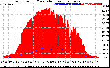 Solar PV/Inverter Performance Total PV Panel Power Output & Effective Solar Radiation