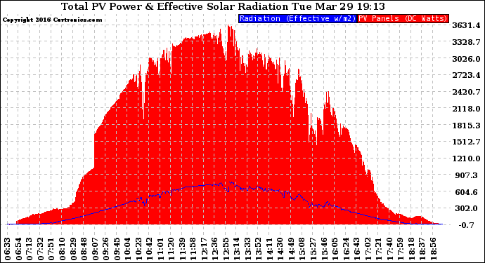 Solar PV/Inverter Performance Total PV Panel Power Output & Effective Solar Radiation