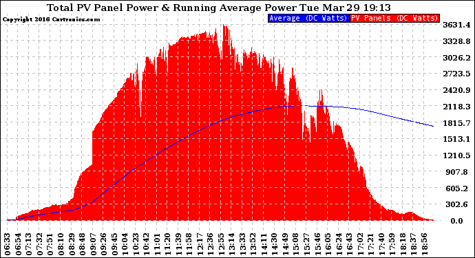 Solar PV/Inverter Performance Total PV Panel & Running Average Power Output