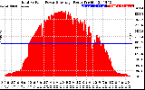 Solar PV/Inverter Performance Total PV Panel Power Output