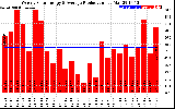 Solar PV/Inverter Performance Weekly Solar Energy Production