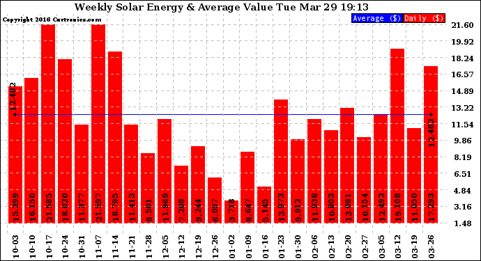 Solar PV/Inverter Performance Weekly Solar Energy Production Value