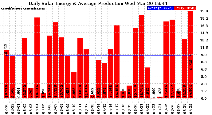 Solar PV/Inverter Performance Daily Solar Energy Production