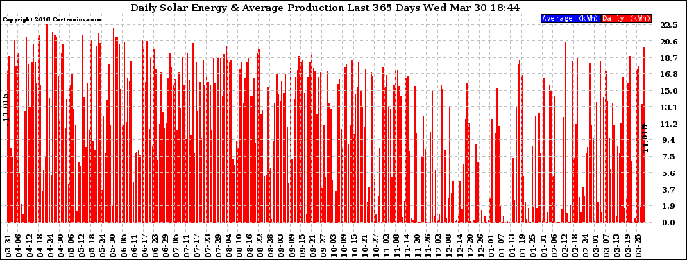 Solar PV/Inverter Performance Daily Solar Energy Production Last 365 Days