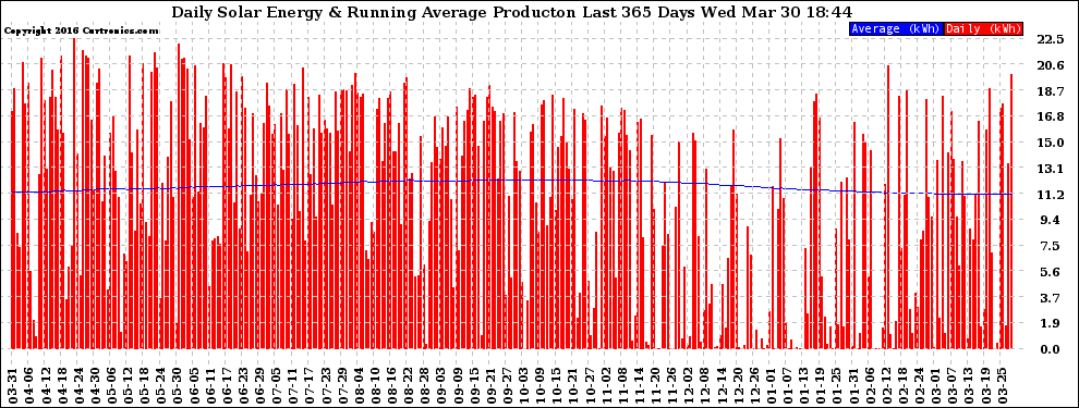 Solar PV/Inverter Performance Daily Solar Energy Production Running Average Last 365 Days