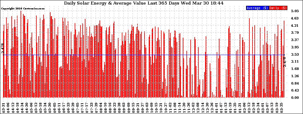 Solar PV/Inverter Performance Daily Solar Energy Production Value Last 365 Days