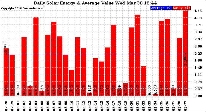 Solar PV/Inverter Performance Daily Solar Energy Production Value