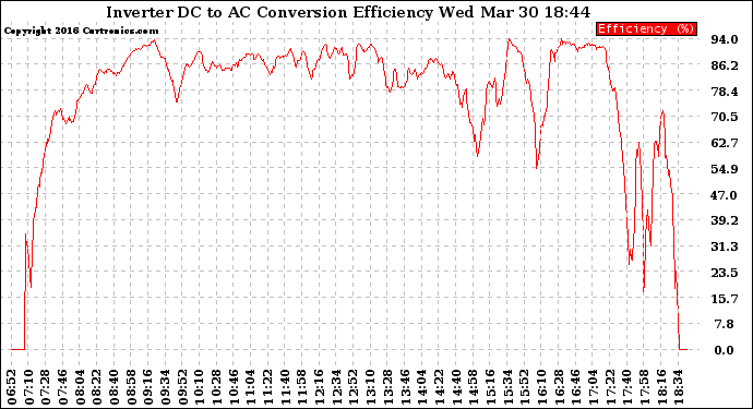 Solar PV/Inverter Performance Inverter DC to AC Conversion Efficiency