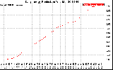 Solar PV/Inverter Performance Daily Energy Production