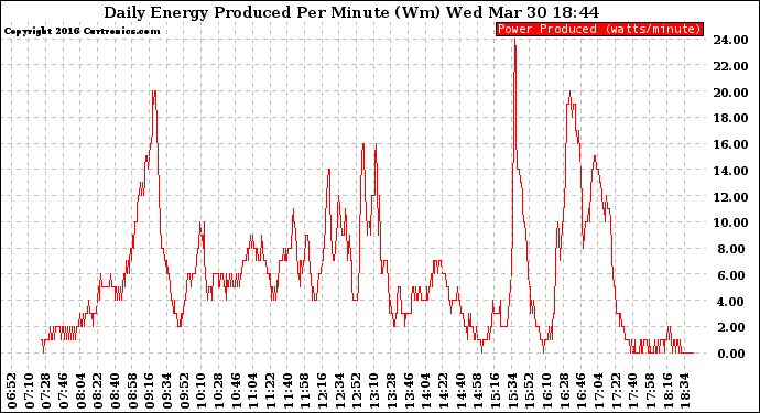 Solar PV/Inverter Performance Daily Energy Production Per Minute