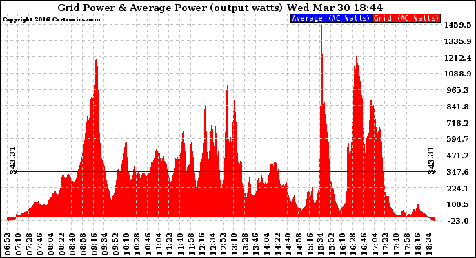 Solar PV/Inverter Performance Inverter Power Output