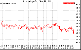 Solar PV/Inverter Performance Grid Voltage