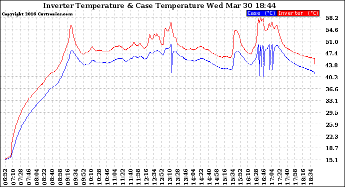 Solar PV/Inverter Performance Inverter Operating Temperature