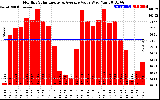 Solar PV/Inverter Performance Monthly Solar Energy Production Value