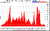 Solar PV/Inverter Performance Solar Radiation & Day Average per Minute