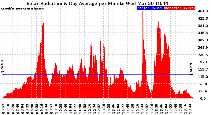 Solar PV/Inverter Performance Solar Radiation & Day Average per Minute