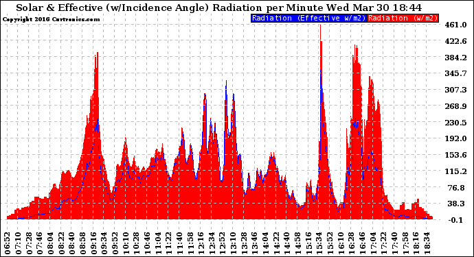 Solar PV/Inverter Performance Solar Radiation & Effective Solar Radiation per Minute