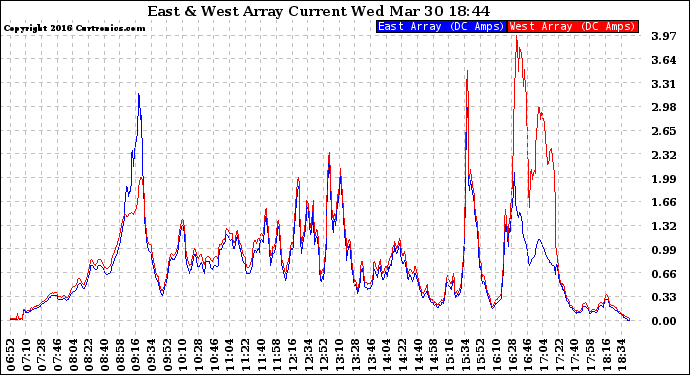 Solar PV/Inverter Performance Photovoltaic Panel Current Output