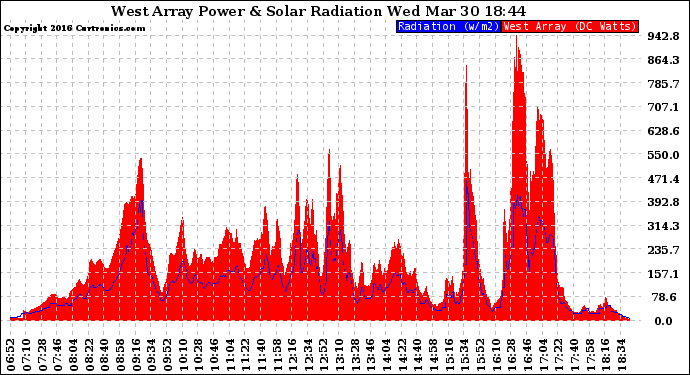 Solar PV/Inverter Performance West Array Power Output & Solar Radiation