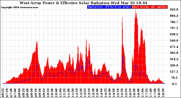 Solar PV/Inverter Performance West Array Power Output & Effective Solar Radiation