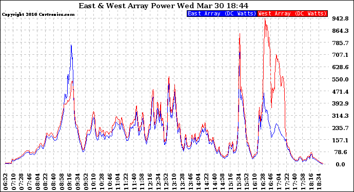 Solar PV/Inverter Performance Photovoltaic Panel Power Output