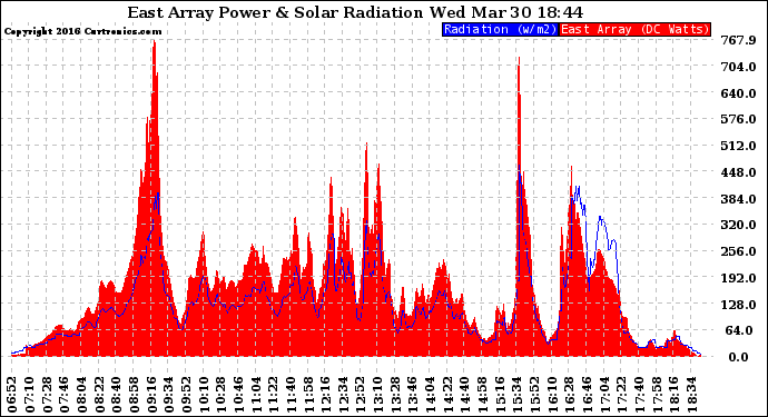 Solar PV/Inverter Performance East Array Power Output & Solar Radiation