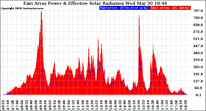 Solar PV/Inverter Performance East Array Power Output & Effective Solar Radiation