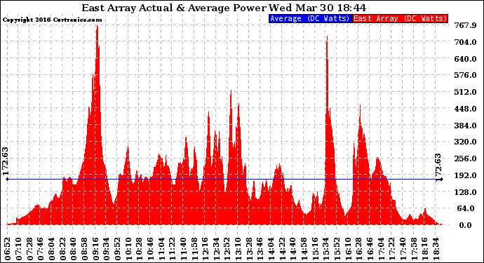 Solar PV/Inverter Performance East Array Actual & Average Power Output