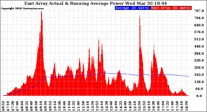 Solar PV/Inverter Performance East Array Actual & Running Average Power Output