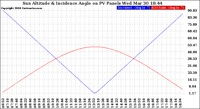 Solar PV/Inverter Performance Sun Altitude Angle & Sun Incidence Angle on PV Panels