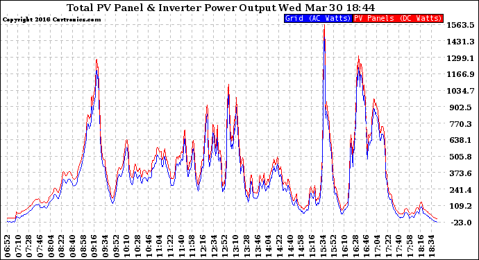 Solar PV/Inverter Performance PV Panel Power Output & Inverter Power Output