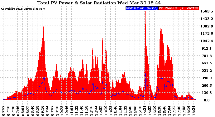 Solar PV/Inverter Performance Total PV Panel Power Output & Solar Radiation