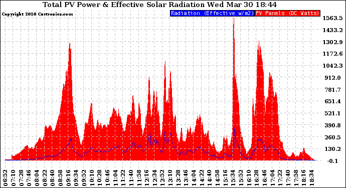 Solar PV/Inverter Performance Total PV Panel Power Output & Effective Solar Radiation