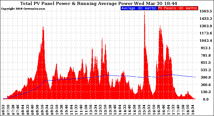 Solar PV/Inverter Performance Total PV Panel & Running Average Power Output