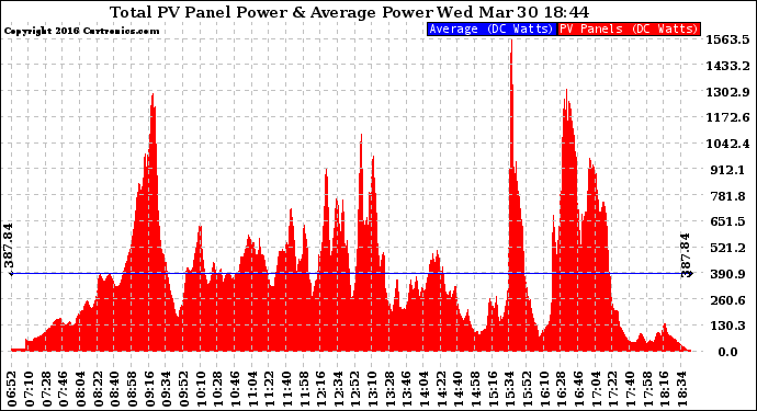 Solar PV/Inverter Performance Total PV Panel Power Output