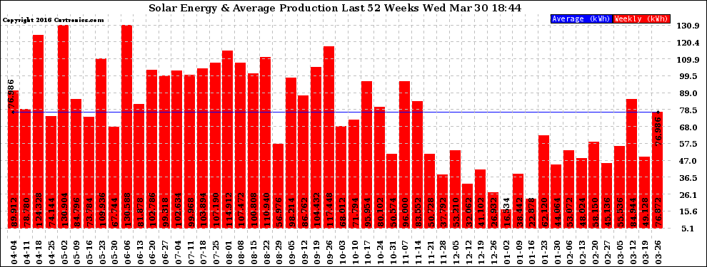 Solar PV/Inverter Performance Weekly Solar Energy Production Last 52 Weeks