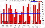 Solar PV/Inverter Performance Daily Solar Energy Production