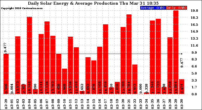 Solar PV/Inverter Performance Daily Solar Energy Production