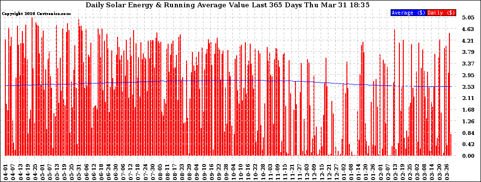 Solar PV/Inverter Performance Daily Solar Energy Production Value Running Average Last 365 Days