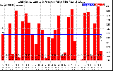 Solar PV/Inverter Performance Daily Solar Energy Production Value