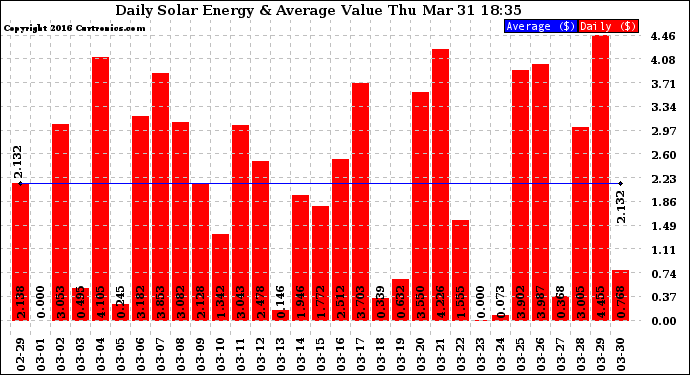 Solar PV/Inverter Performance Daily Solar Energy Production Value