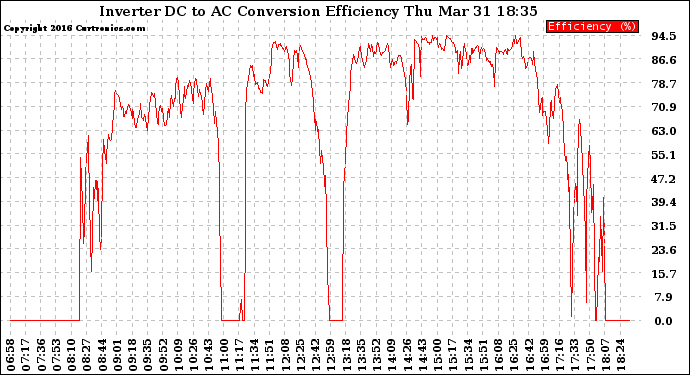 Solar PV/Inverter Performance Inverter DC to AC Conversion Efficiency