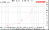 Solar PV/Inverter Performance Daily Energy Production