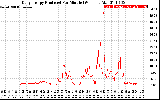 Solar PV/Inverter Performance Daily Energy Production Per Minute