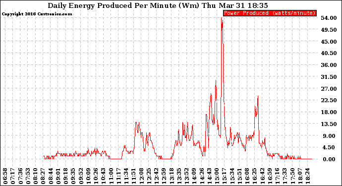 Solar PV/Inverter Performance Daily Energy Production Per Minute