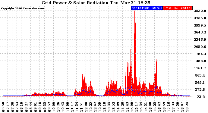 Solar PV/Inverter Performance Grid Power & Solar Radiation