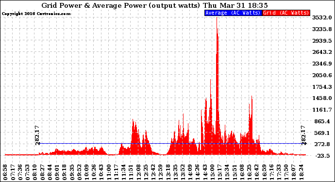 Solar PV/Inverter Performance Inverter Power Output