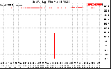 Solar PV/Inverter Performance Grid Voltage